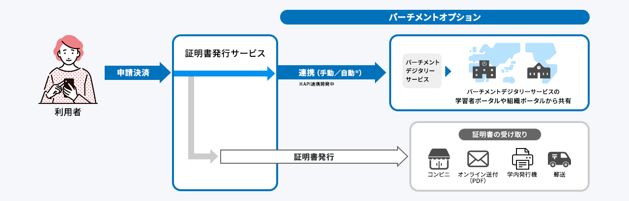 パーチメントオプション