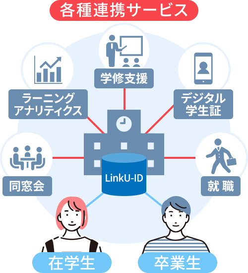 卒業後も継続的に関係を築く、認証基盤とサービス提供モデルの構築