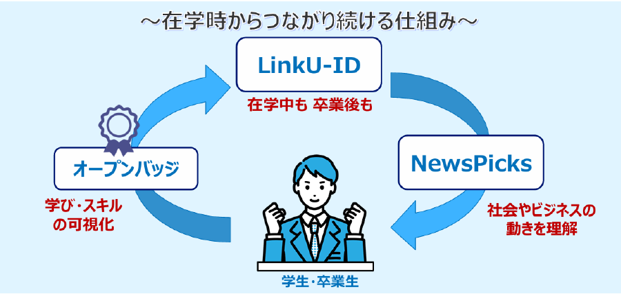 在籍時からつながり続ける仕組み
