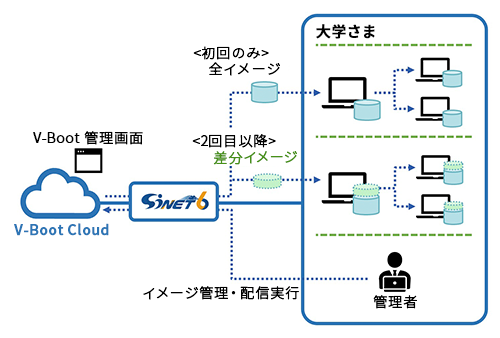 V-Boot Cloud とは
