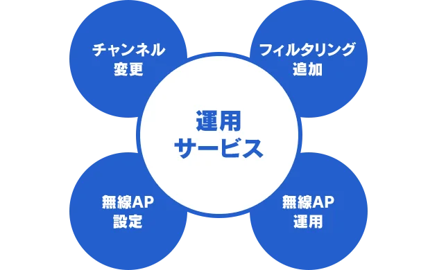 運用サービス