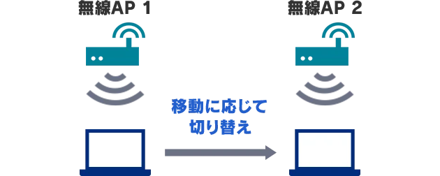 ローミング