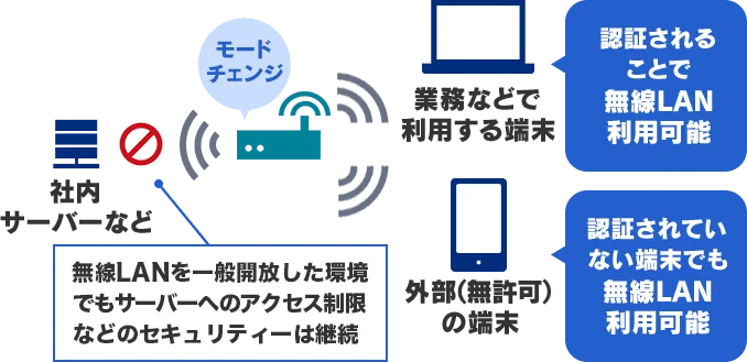 緊急時