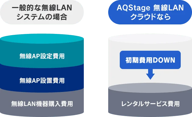 初期設定済の無線アクセスポイントであれば、少ない初期投資ですぐに利用可能