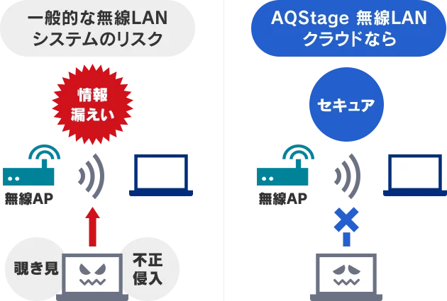 法人向け無線アクセスポイントを導入して、強固なセキュリティ環境を実現
