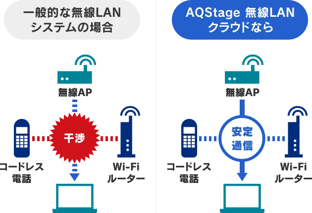 無線LANを安定して運用できる各種機能を活用