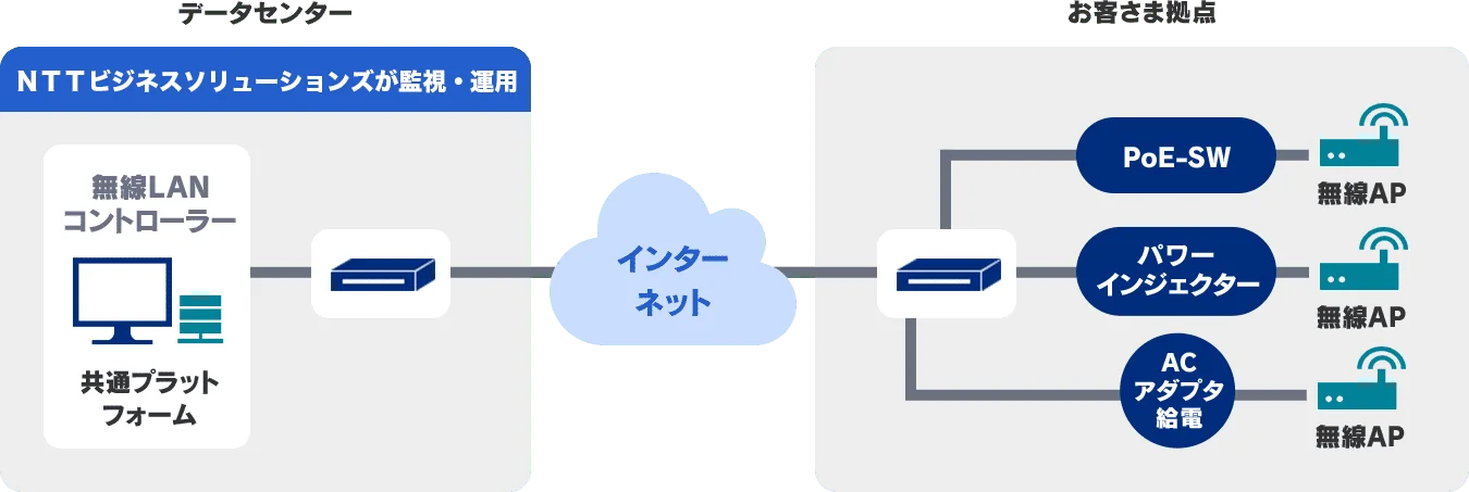 システム構成
