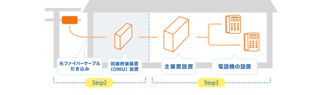 光ファイバーケーブル引き込み Step2 回線終端装置(ONU)設置 Step3 主装置設置 電話機の設置 