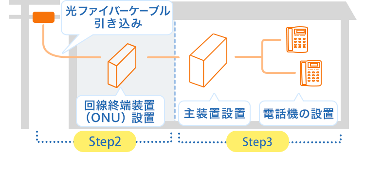 Step2 光ファイバーケーブル引き込み 回線終端装置(ONU)設置 Step3 主装置設置 電話機の設置 
