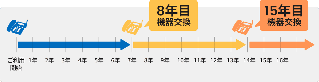 機器交換の期間イメージ