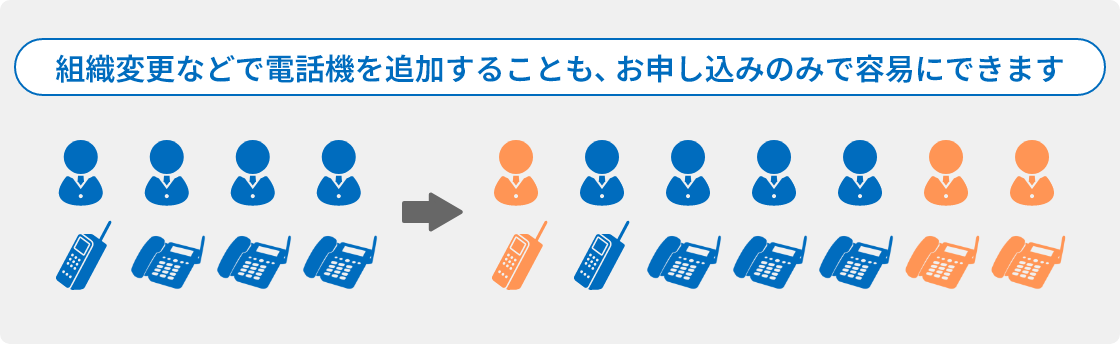 組織変更などで電話機を追加することも、申込のみで容易にできます