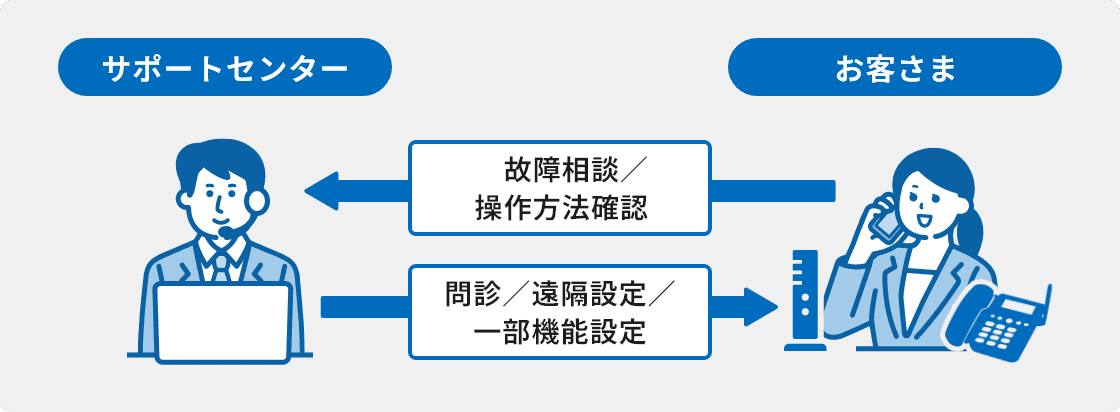 サポートセンター、問診/遠隔設定/一部機能設定。お客さま、故障相談/操作方法確認