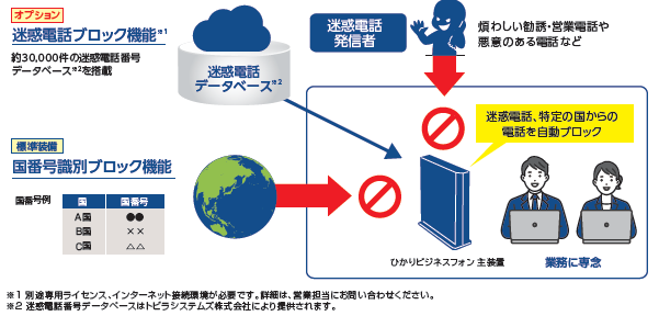 迷惑電話ブロックライセンス