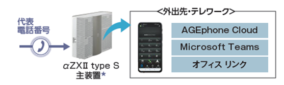 スマートフォンで会社の電話番号が使用できる