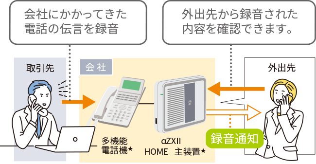 留守番電話機能・録音通知機能