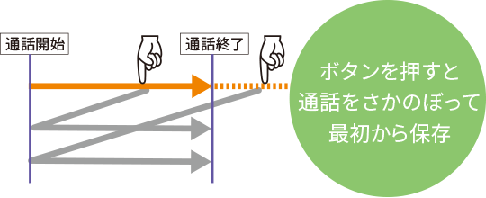 さかのぼり通話録音