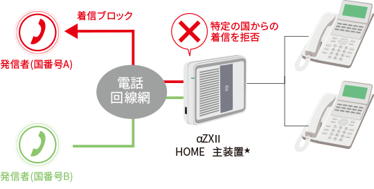 国番号ブロック