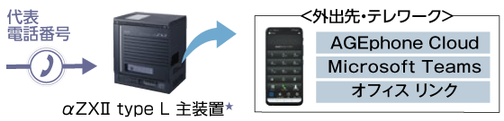 スマートフォンで会社の電話番号が使用できる