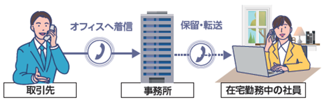 テレワークでも電話の取り次ぎがスムーズ