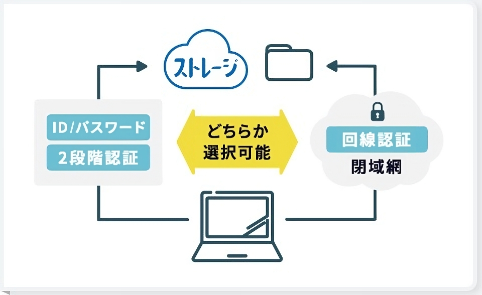 なりすましを防ぐ多要素認証