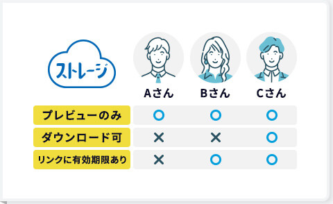 柔軟に設定できるアクセス権