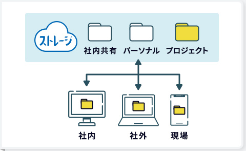 目的に応じた3つのフォルダ