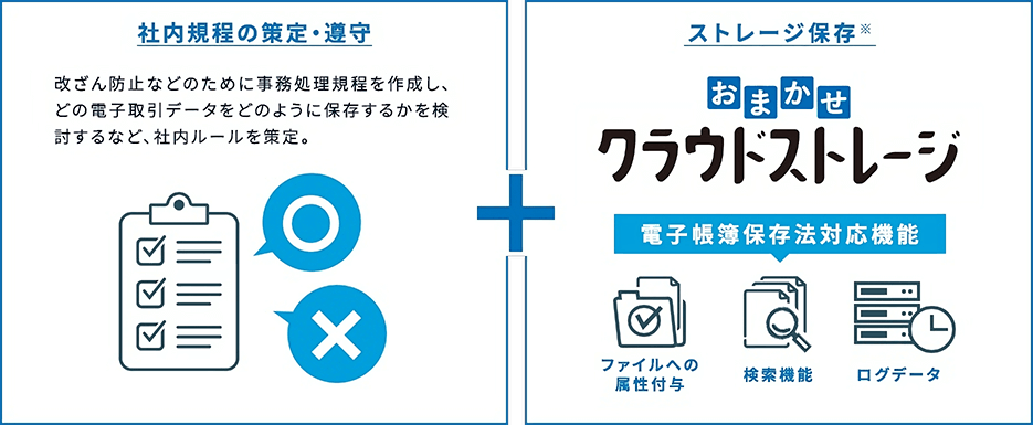 社内規程の策定・遵守 改ざん防止などのために事務処理規程を作成し、どの電子取引データをどのように保存するかを検討するなど、社内ルールを策定。 ストレージ保存※ 電子帳簿保存法対応機能 ファイルへの 　属性付与　 検索機能 ログデータ
