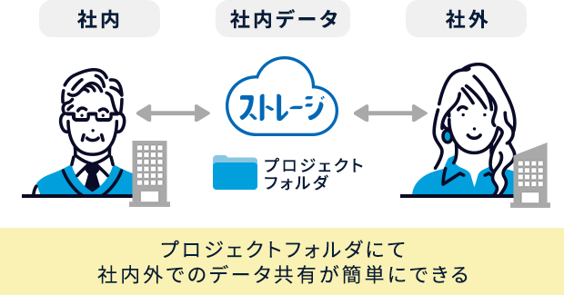 社内 社内データ 社外 プロジェクトフォルダにて 社内外でのデータ共有が簡単にできる