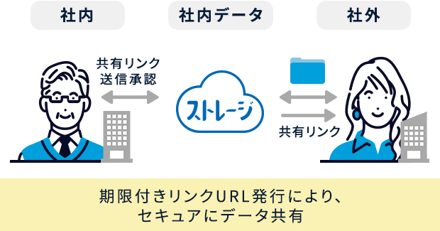 社内 社内データ 社外 期限付きリンクURL発行により、 セキュアにデータ共有