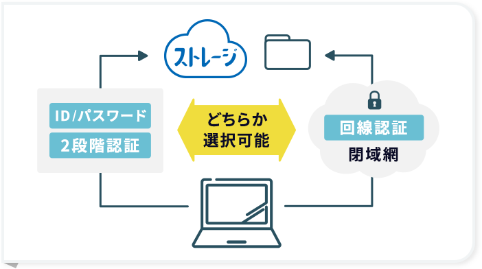 なりすましを防ぐ多要素認証