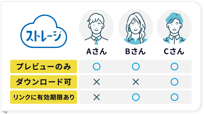 柔軟に設定できるアクセス権
