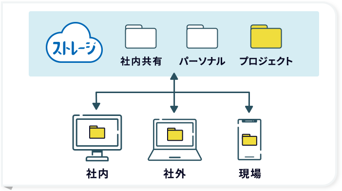 目的に応じた3つのフォルダ