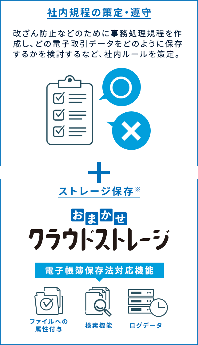 社内規程の策定・遵守 改ざん防止などのために事務処理規程を作成し、どの電子取引データをどのように保存するかを検討するなど、社内ルールを策定。 ストレージ保存※ 電子帳簿保存法対応機能 ファイルへの 　属性付与　 検索機能 ログデータ