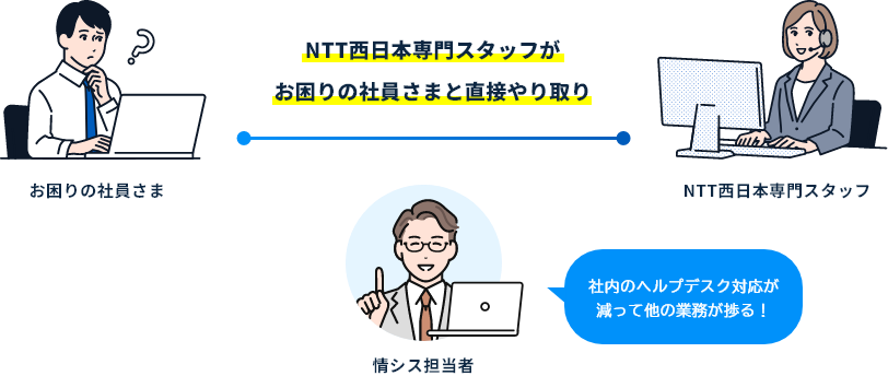 社内ヘルプデスク支援対応イメージ