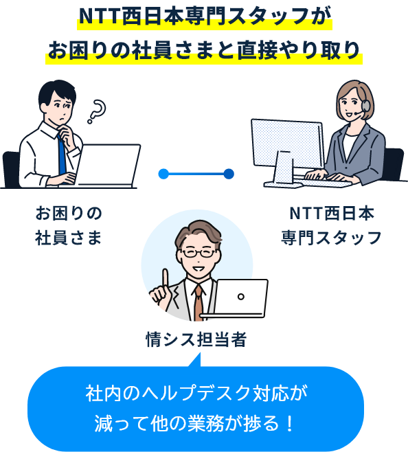 社内ヘルプデスク支援対応イメージ