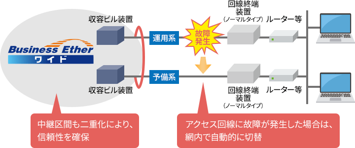 【導入イメージ】回線終端装置（ノーマルタイプ）の場合
