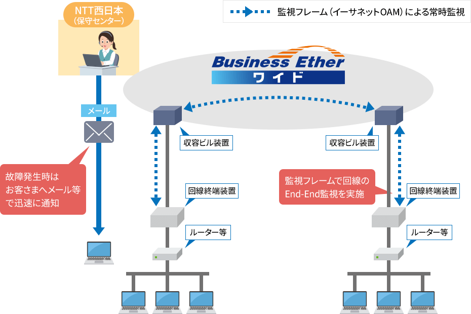 【導入イメージ】アクセス回線毎の常時監視