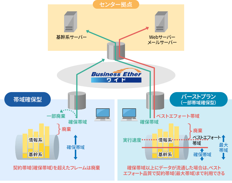 帯域確保型プランと一部帯域確保型プラン（バーストプラン）の説明図