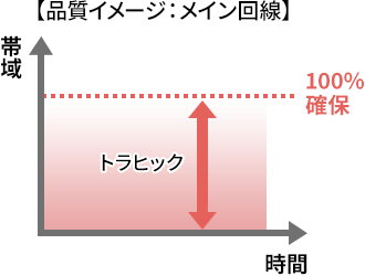【品質イメージ：メイン回線】