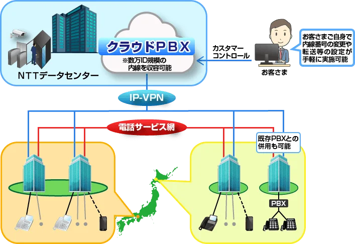 従来のPBXの主要機能をIPネットワークを経由でご利用可能なクラウドPBXサービスイメージ