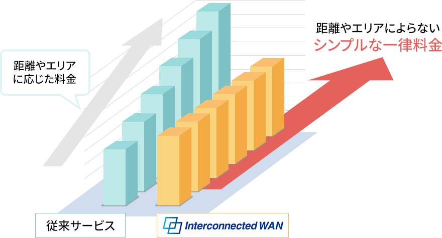 距離や利用エリアによらないシンプルな一律料金プラン
