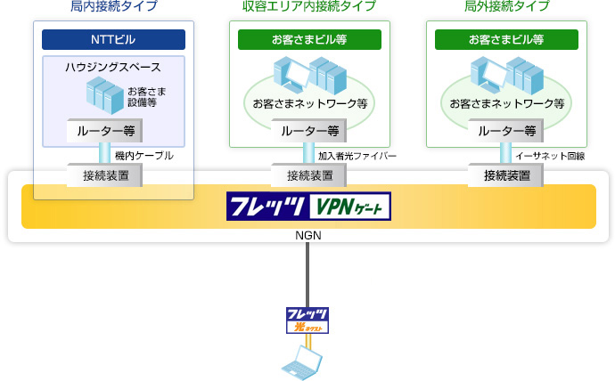 センターエンド型の通信を実現