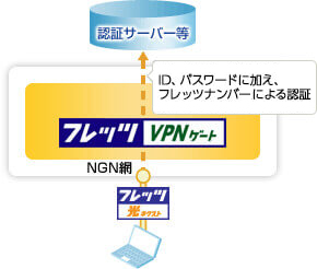 高セキュリティーのIPネットワーク