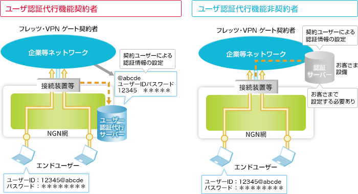 ユーザ認証代行機能