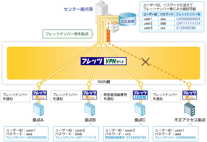 回線情報転送機能