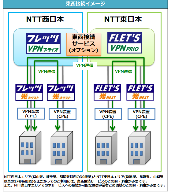 東西接続イメージ