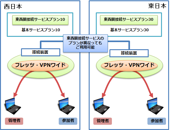 接続サービスのイメージ