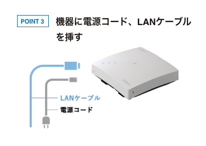 POINT 3 機器に電源コード、LANケーブルを挿す