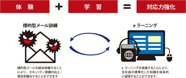 eラーニングの必要性