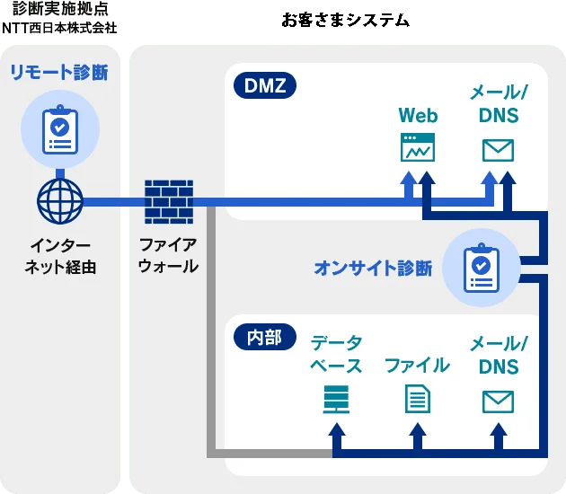 プラットフォーム診断の実施イメージ